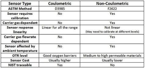 OTR Test - Coulometric Sensor Method convenience store|ASTM D3985 vs ASTM F2622: Which Method Is .